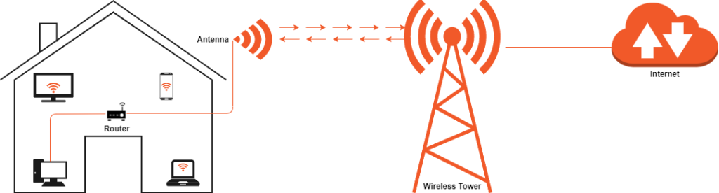 Wireless Internet